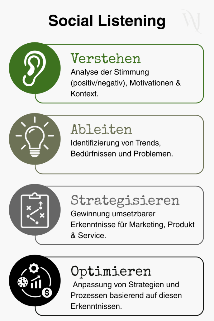 Ratgeber Social Listening: Warum Ihr Unternehmen jetzt zuhören muss | Webdesign | Online-Marketing | wunderjuli social listening vier phasen