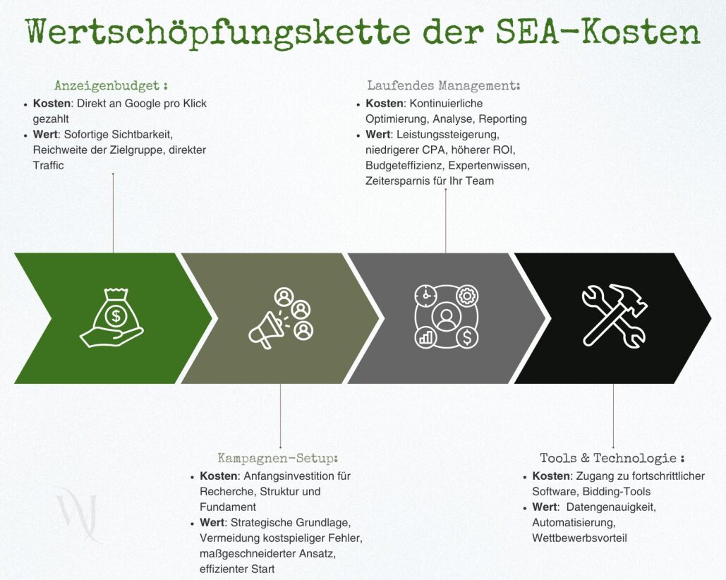 Die wahren Kosten für SEA: Für mehr Erfolg in der Suchmaschinenwerbung | Webdesign | Online-Marketing | wunderjuli werschoepfungskette kosten fuer sea