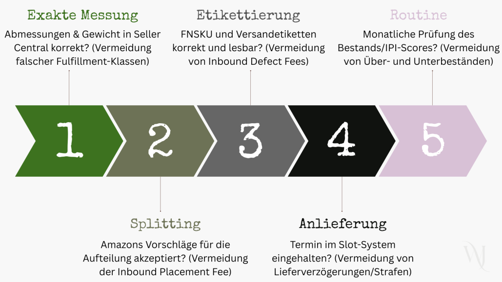 Amazon FBA 2026: Gebührenanpassung und erfolgreichen Strategie | Webdesign | Online-Marketing | wunderjuli amazon fba 2026 compliance checkliste