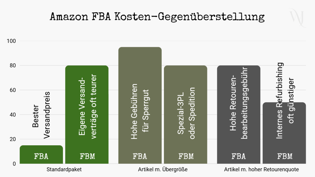 Amazon FBA 2026: Gebührenanpassung und erfolgreichen Strategie | Webdesign | Online-Marketing | wunderjuli amazon fba 2026 kosten vergleich
