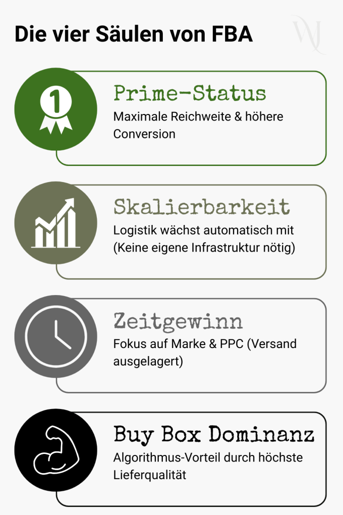 Amazon FBA 2026: Gebührenanpassung und erfolgreichen Strategie | Webdesign | Online-Marketing | wunderjuli amazon fba 2026 vorteile