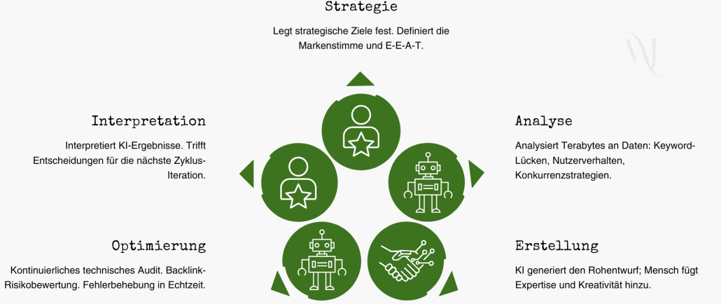 Revolution der Suchmaschinenoptimierung: Symbiose von SEO und KI schreiben die Spielregeln neu | Webdesign | Online-Marketing | wunderjuli seo und ki kreislauf